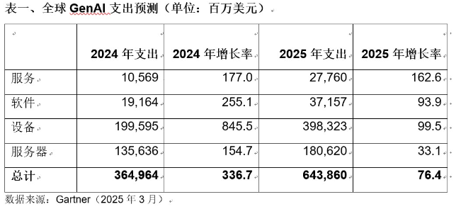 2025年全球GenAI支出将达6440亿美元，八成用于硬件